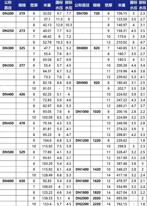 洛阳加强级tpep防腐钢管批发规格尺寸