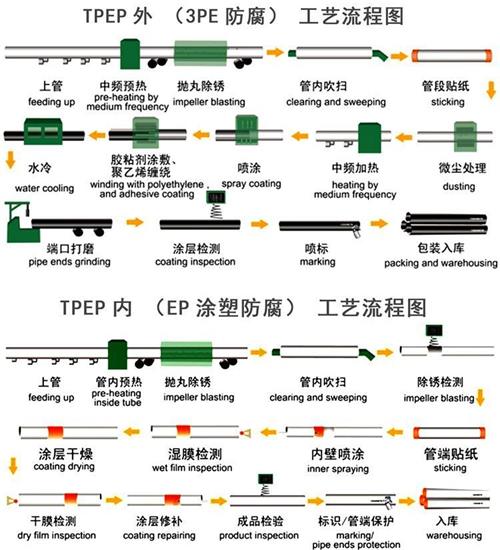 洛阳tpep防腐钢管加工工艺流程