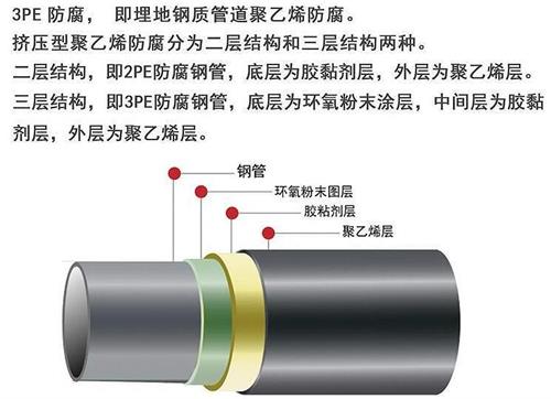 洛阳加强级3pe防腐钢管结构特点